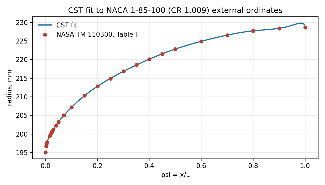 CST-fitted meridian curve overlaid on NASA TM 110300's real external cowl ordinates for the NACA 1-85-100 inlet, the fitted curve passing directly through the measured points.