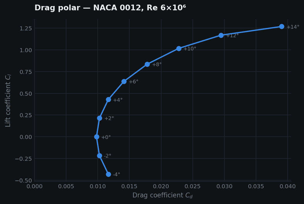 Drag polar showing the classic parabolic bucket, symmetric about zero lift with minimum drag at zero lift.