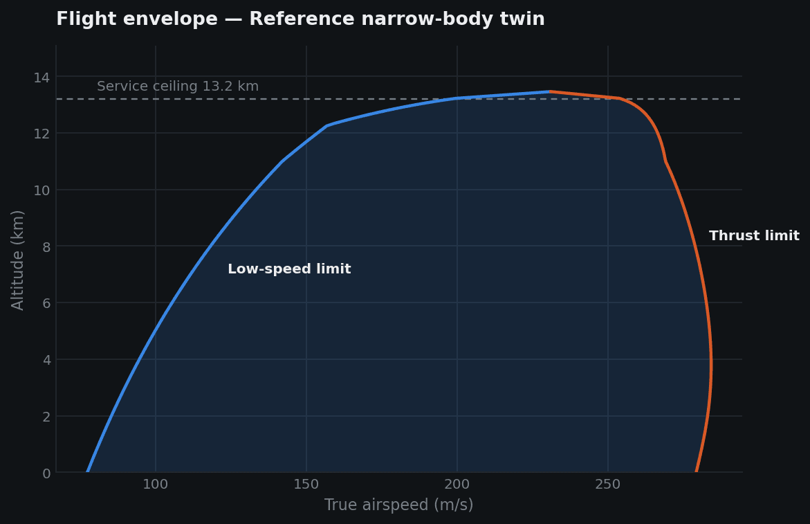 Flight envelope: altitude against true airspeed, bounded left by a low-speed limit and right by a thrust limit, the two closing on each other and meeting at 13.5 km.