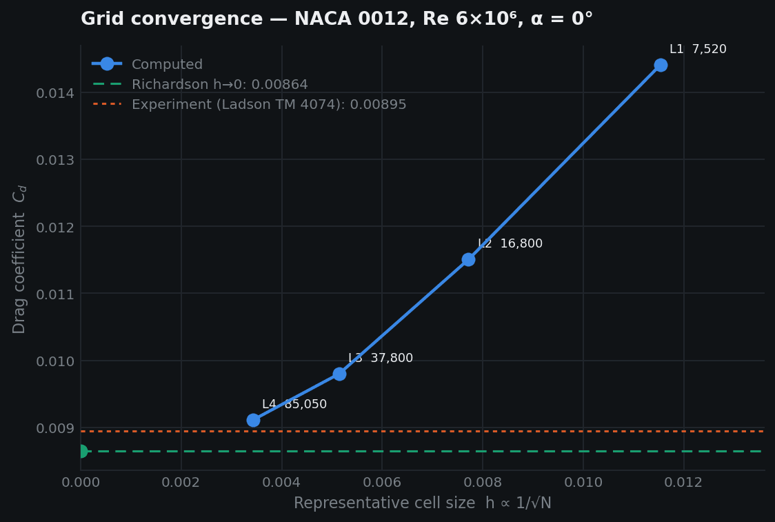 Drag coefficient against representative cell size across four meshes from 7,520 to 85,050 cells, converging toward a Richardson extrapolation that sits just above the measured value.