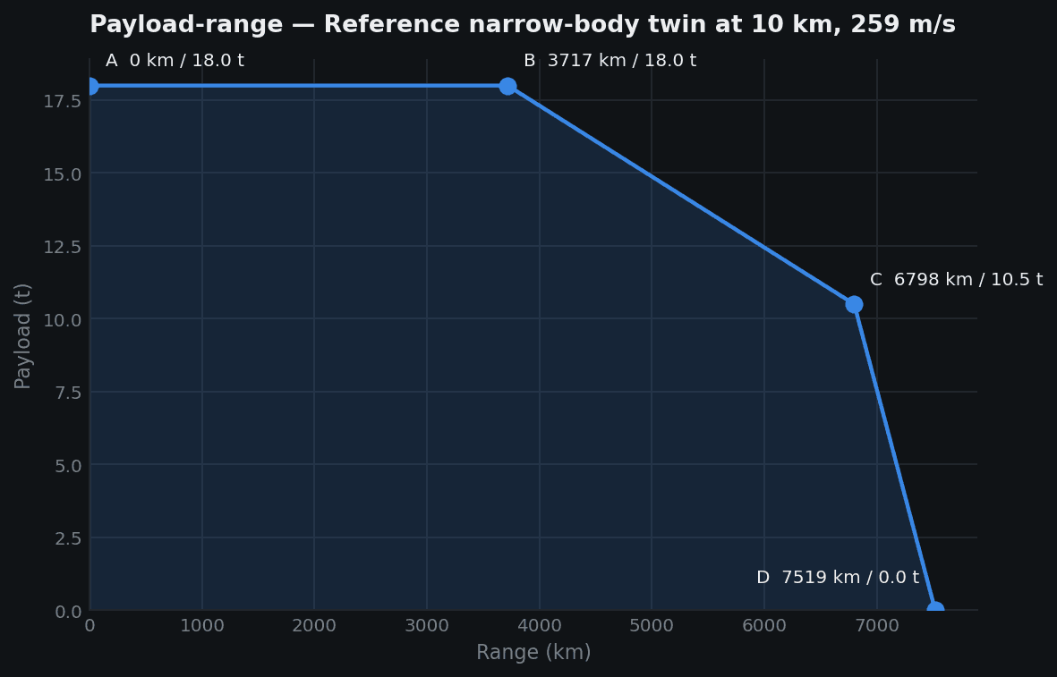 Payload-range diagram: flat at 18 tonnes of payload out to 3717 km, then sloping to zero payload at 7519 km.