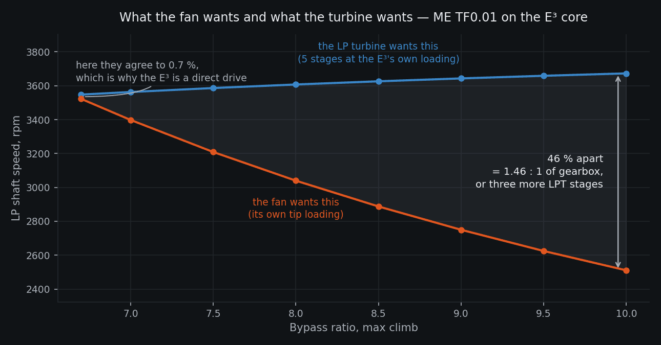 Two lines against bypass ratio on one shaft-speed axis. They start together near 3,530 rpm at bypass ratio 6.7. The turbine line rises gently to about 3,670 rpm; the fan line falls steeply to about 2,510. The widening gap between them is shaded, and the gap at bypass ratio 10 is marked as 46 per cent apart, equal to a 1.46 to 1 gearbox or three more turbine stages.
