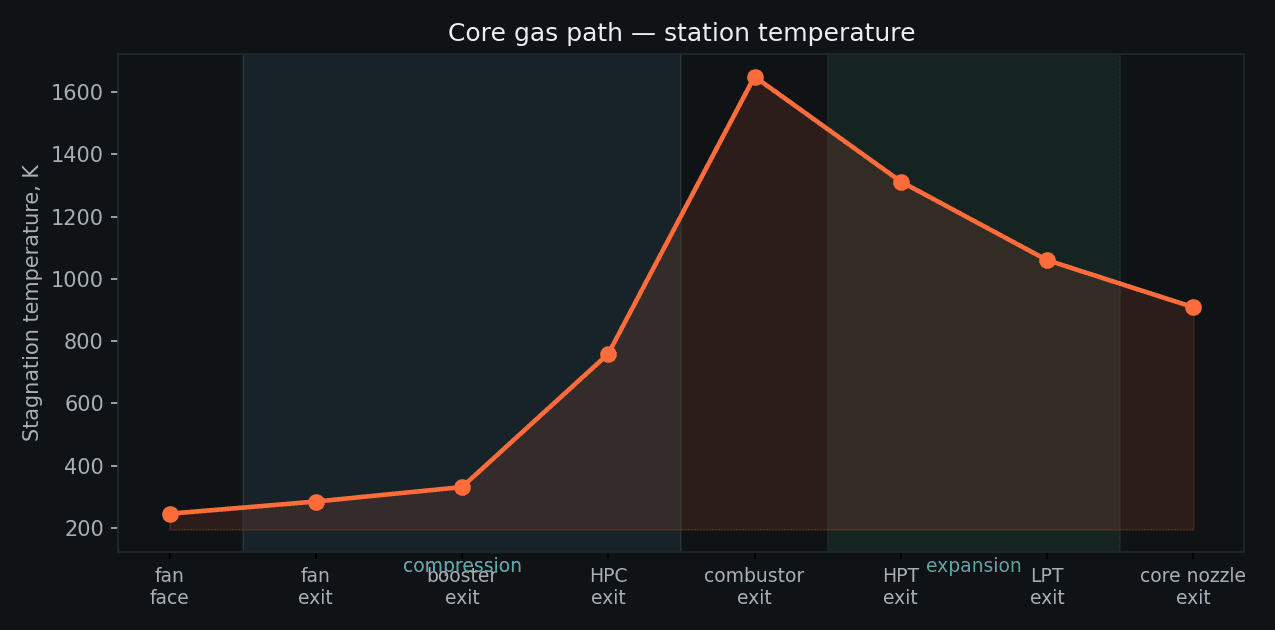 Stagnation temperature through the core gas path from fan face to core nozzle exit: a staircase up through compression, a spike at the combustor to 1650 K, then a staircase down through the HPT and LPT to 909 K.