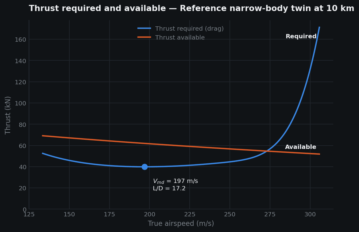 Thrust required and thrust available against true airspeed at 10 km, crossing at 273 m/s, with minimum drag at 197 m/s.