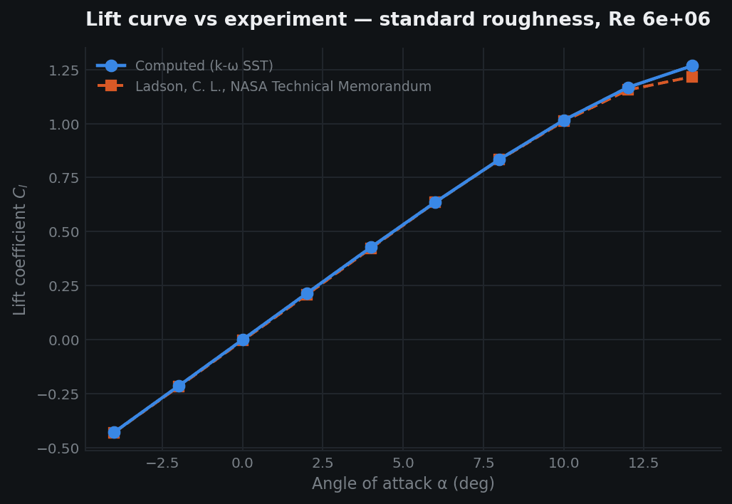 Computed lift curve overlaid on wind tunnel measurements from NASA TM 4074, the two coinciding from minus 4 to plus 12 degrees before the computation over-predicts approaching stall.