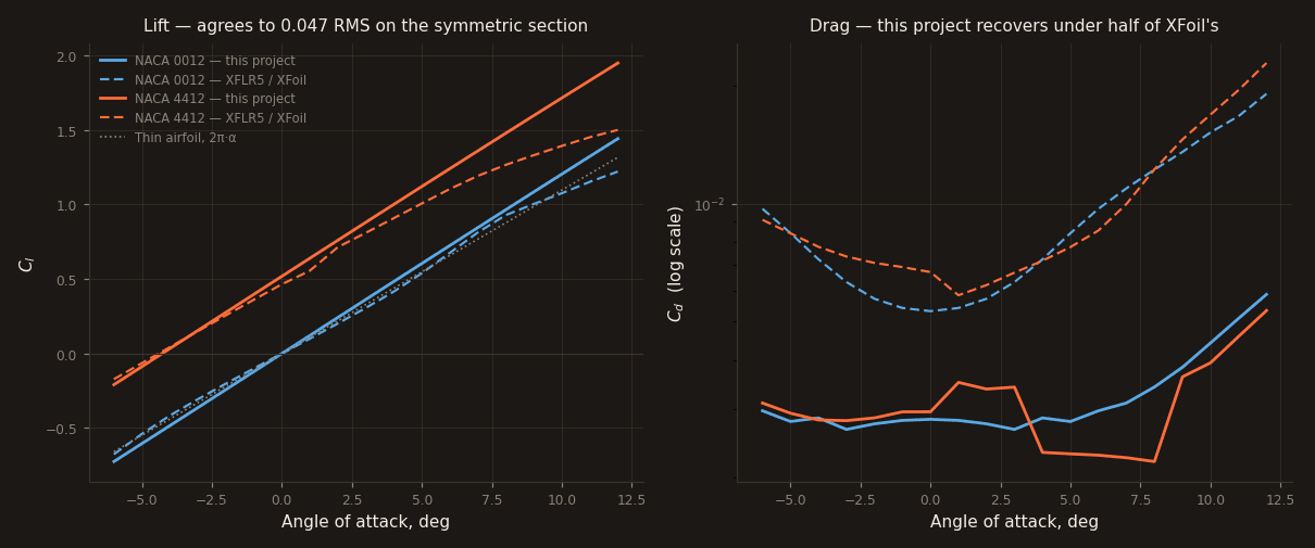Two panels comparing this project's panel method against XFLR5. Left, lift against angle of attack: the two solvers' curves nearly overlap for NACA 0012 and diverge above 8 degrees for NACA 4412. Right, drag on a logarithmic axis: this project's curves sit roughly a factor of 2.5 below XFLR5's and stay nearly flat while XFLR5's triple.