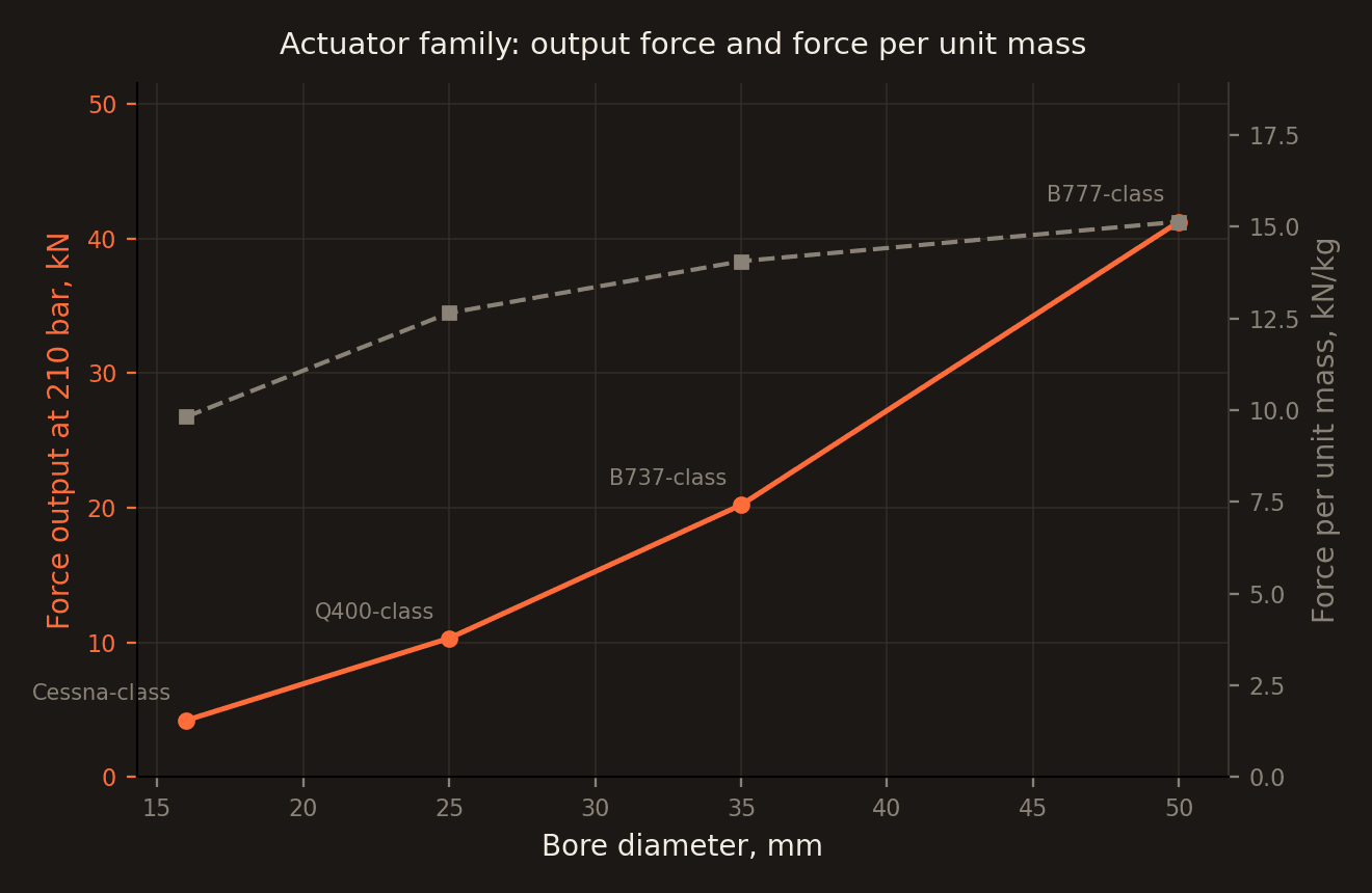 Output force and force per unit mass plotted against bore diameter for four actuator sizes: force rises from 4 to 41 kN while force per unit mass rises from about 10 to 15 kN per kilogram.