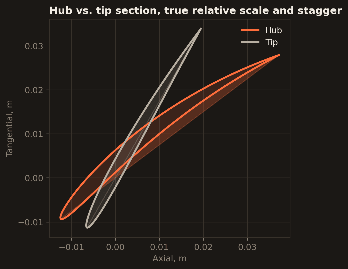 Hub and tip sections of a compressor rotor blade at true relative scale, the hub section noticeably more cambered and less staggered than the tip.