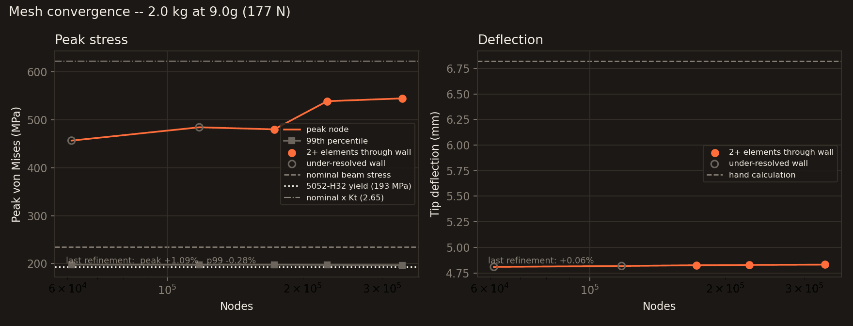 Two panels against node count on a log axis. Left, peak von Mises stress rising from 457 to 545 MPa and still climbing, with a flat 99th-percentile line at 197 MPa just above a dotted yield line at 193 MPa. Right, tip deflection flat at 4.83 mm against a dashed hand-calculation reference at 6.8 mm.
