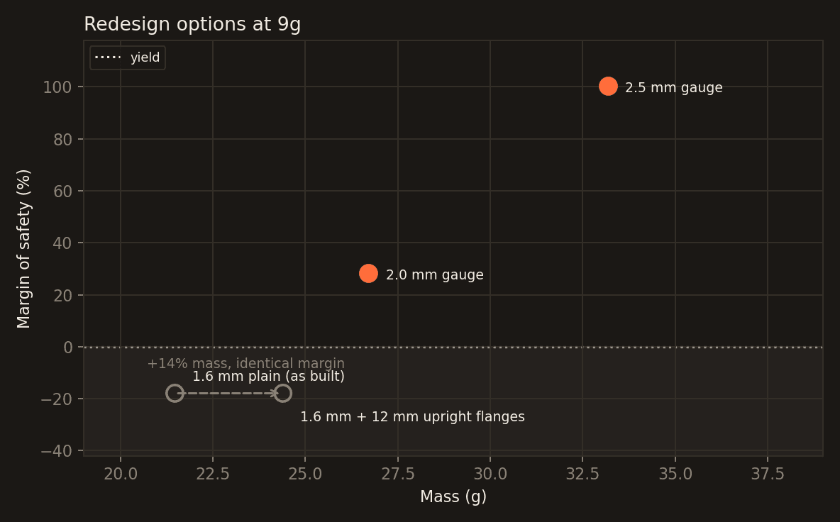 Margin of safety against mass for four bracket designs. Two hollow markers sit below the yield line at the same margin of −18%, joined by a dashed arrow labelled plus 14% mass, identical margin. Two filled markers sit above the line at higher mass.