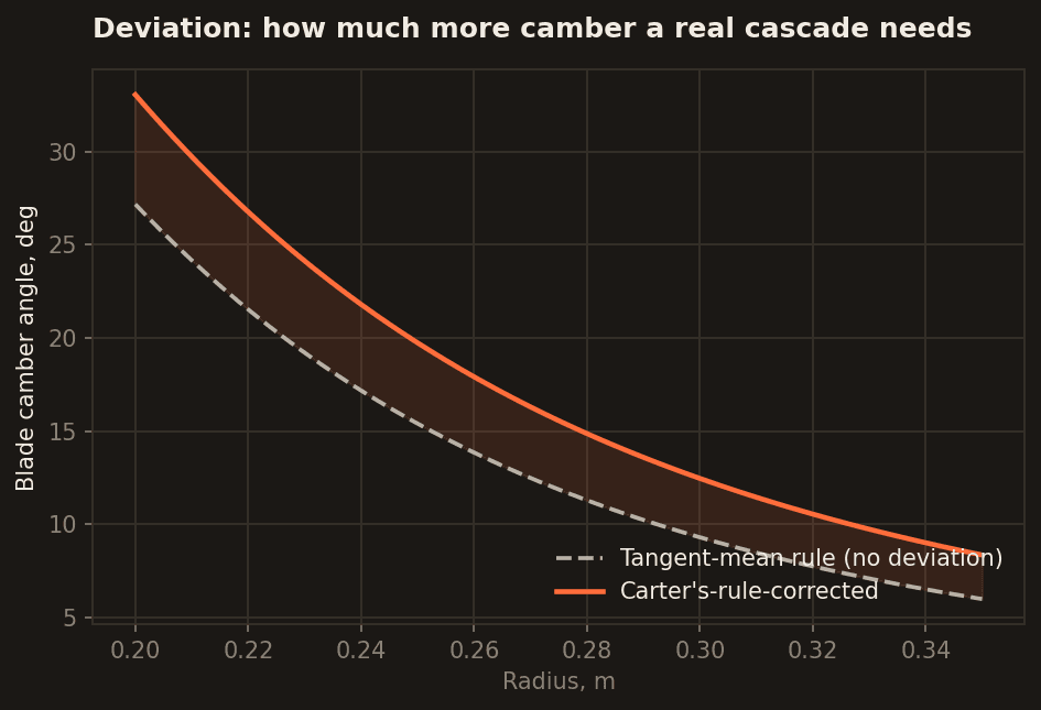 Blade camber angle from a plain tangent-mean rule against Carter's-rule-corrected camber across the rotor span, the corrected curve running consistently higher, from 33 to 8 degrees against 27 to 6 degrees at the hub and tip.
