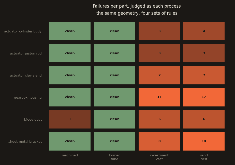 Grid of six parts against four manufacturing processes, showing failure counts. Every part is clean when machined or formed as tube, and every part accumulates failures when judged as an investment or sand casting.
