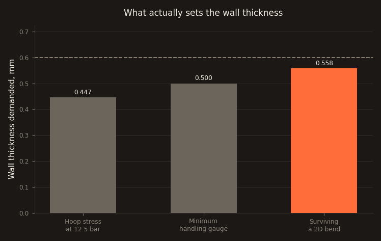 Bar chart of the three constraints on duct wall thickness: hoop stress at 0.447 mm, minimum handling gauge at 0.500 mm, and surviving a 2D bend at 0.558 mm, which is highlighted as governing. A dashed line marks the 0.60 mm standard gauge selected.