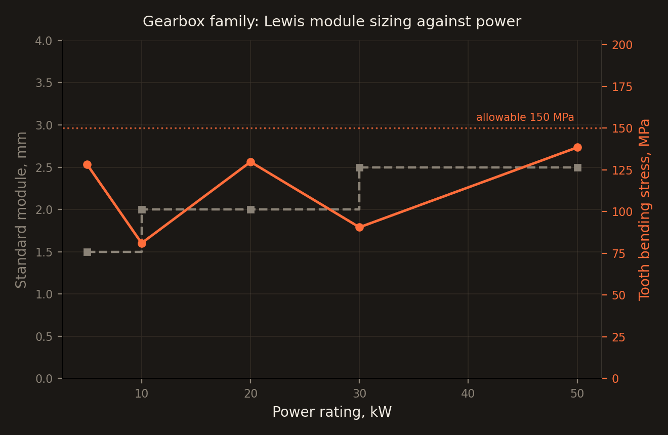 Standard module and tooth bending stress plotted against power rating from 5 to 50 kW: module rises as a staircase through 1.5, 2.0 and 2.5 mm while bending stress sawtooths downward at each step, staying below the 150 MPa allowable line.