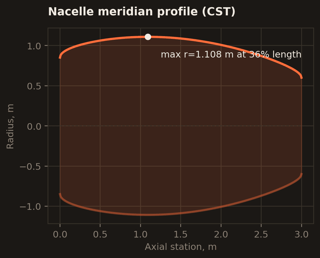 Meridian profile of an axisymmetric nacelle cowl generated from a CST curve, marked at its measured maximum radius of 1.108 m at 36% of the length.