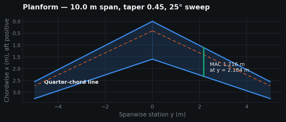 Planform drawing of a 10 m span wing: taper ratio 0.45, 25 degree quarter-chord sweep, with the quarter-chord line and the mean aerodynamic chord of 1.216 m marked at y = 2.184 m.
