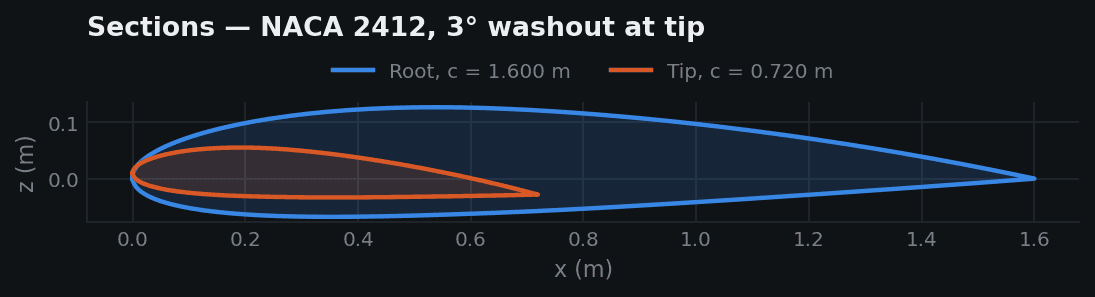Root and tip aerofoil sections at true relative scale: NACA 2412 at 1.600 m root chord and 0.720 m tip chord, the tip rotated 3 degrees nose-down.